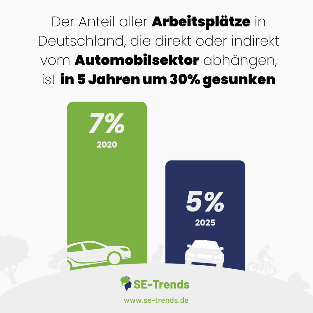 Arbeitsplätze Automotive: 7 % waren einmal Realität – heute sind es eher 5 %